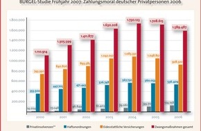 CRIF GmbH: Bürgel-Studie Frühjahr 2007: Zahlungsmoral deutscher Privatpersonen weiter schlecht / "Schuldenmacher" gefährden Betriebe