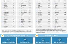 Omio: Preisvergleich Übernachtungskosten: Schweizer Städte weltweit unter den teuersten 30 (BILD)