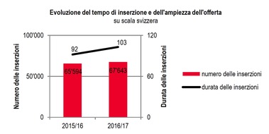 homegate AG: Rilassamento persistente nel mercato delle abitazioni di proprietà - il Ticino e Ginevra hanno raggiunto il punto più basso