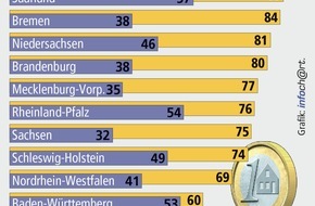 Bundesgeschäftsstelle Landesbausparkassen (LBS): Hohe Wohneigentumspotenziale / In zehn Bundesländern können sich drei von vier Haushalten ein Haus leisten - Größte Zusatzchancen in Bremen und den neuen Ländern (FOTO)