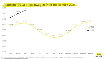 AutoScout24: März 2021: Neuer Höchststand bei Gebrauchtwagenpreisen