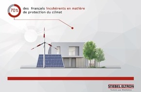 STIEBEL ELTRON: 70 % des Français incohérents en matière de protection de l'environnement