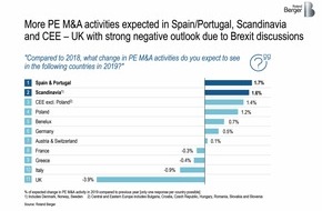 Roland Berger AG: Unsicherheiten in Politik und Konjunktur: Optimismus der Private Equity-Branche für den M&A-Markt sehr verhalten