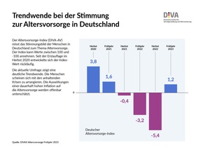 Deutscher Altersvorsorge-Index Frühjahr 2023 (DIVAX-AV ...