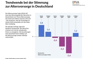 Deutsches Institut für Vermögensbildung und Alterssicherung DIVA: Deutscher Altersvorsorge-Index Frühjahr 2023 (DIVAX-AV) / Trendwende bei Stimmung zur Altersvorsorge