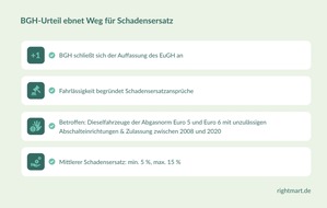 rightmart GmbH: Nach BGH-Urteil: Gute Chancen auf Schadensersatz für geprellte Käufer:innen / Fachanwalt für Verkehrsrecht beantwortet alle wichtigen Fragen