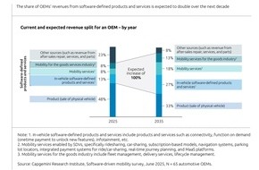 Capgemini: Automobilhersteller erwirtschaften 2035 mehr als die Hälfte ihres Umsatzes mit softwarebasierten Funktionen