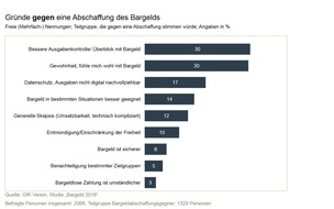 GfK Verein: Die Deutschen haben Bargeld einfach gern / Studie des GfK Vereins zum Thema "Abschaffung von Bargeld"