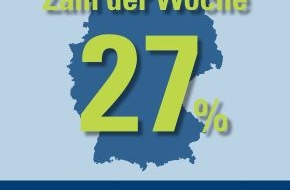 CosmosDirekt: Zahl der Woche: Das sind Deutschlands beliebteste Pannenhelfer (BILD)