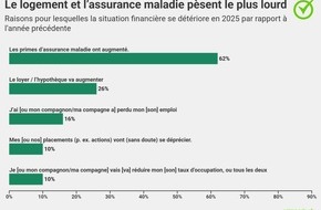 comparis.ch AG: Communiqué de presse : Inquiétude aujourd’hui, confiance demain : telle est la perception des Suissesses et des Suisses concernant leurs finances