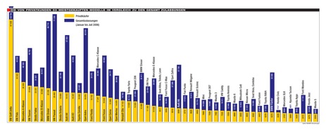 Motor Presse Stuttgart: AUTOStraßenverkehr nimmt PKW-Zulassungszahlen unter die Lupe: welche Marken und Modelle kaufen Privatkäufer am liebsten?