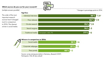 news aktuell releases survey results for &quot;Journalism Research 2018: How German journalists research today&quot;