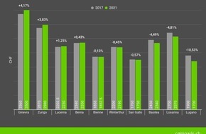 comparis.ch AG: Comunicato stampa: Andamento degli affitti nelle 10 principali città svizzere