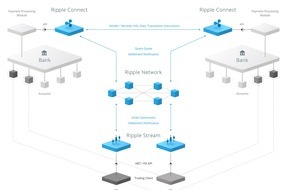 Reisebank AG: Konto-zu-Bargeld in 8 Sekunden über den Atlantik / Die ReiseBank und die kanadische ATB Financial haben erstmals eine transatlantische Zahlung mittels der Ripple-Blockchain-Technologie durchgeführt