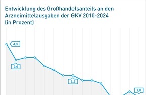 PHAGRO Bundesverband des pharmazeutischen Großhandels: GKV-Ausgaben: Pharmagroßhandel ist kein Kostentreiber / Anteil des Großhandels an den Arzneimittelausgaben geht zurück