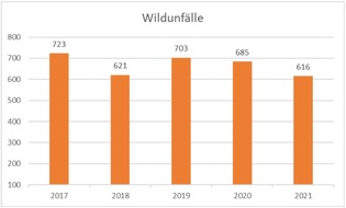 POL-NOM: Die Polizeiinspektion Northeim stellt die Verkehrsunfallstatistik 2021 vor