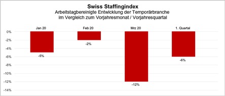 swissstaffing - Verband der Personaldienstleister der Schweiz: Swiss Staffingindex - Krachendes Corona-Minus: 12 Prozent Einbruch bereits im März
