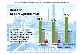 Arbeitgeberverband Chemie Baden-Württemberg e.V.: Konjunkturprognose 2014 optimistisch / Chemie-Unternehmen erwarten mehr als zwei Prozent Umsatzwachstum / 
Kritik an Energiepolitik und geplantem Bildungsurlaubsgesetz