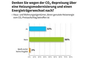 Deutscher Verband Flüssiggas e.V.: Zahl der Woche | CO2-Preisaufschlag: Viele Haus- und Wohnungseigentümer denken über eine Heizungsmodernisierung nach