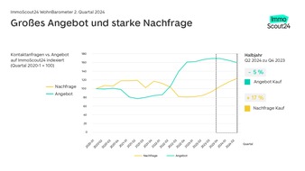 ImmoScout24: Fortsetzender Aufschwung am Immobilienmarkt – WohnBarometer Q2 2024