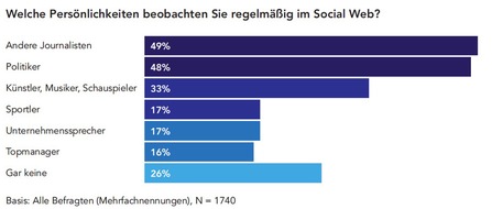 BLOGPOST Journalismus 2017: Stellenwert von Social Media wächst rasant