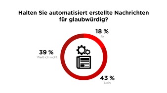 Journalismus der Zukunft: Deutsche haben Print noch nicht abgeschrieben und fordern Kennzeichnungen für KI-generierte Texte (FOTO)