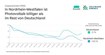 ImmoScout24: Photovoltaik in Nordrhein-Westfalen besonders günstig