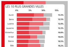 homegate AG: Rapport sur les déménagements 2020 de homegate.ch: les déménagements s'effondrent pendant la crise du coronavirus