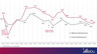 BDU Bundesverband Deutscher Unternehmensberatungen: Geschäftsklimaindex: Keine Aufhellung im Consultingmarkt in Sicht