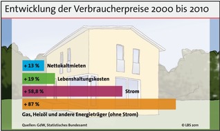 Bundesgeschäftsstelle Landesbausparkassen (LBS): Heizölpreise lassen Nebenkosten explodieren (mit Bild)