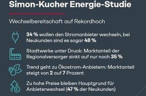 Simon - Kucher & Partners: Energie-Studie: Wechselbereitschaft auf Rekordhoch - Kunden stellen ihre Stromanbieter infrage