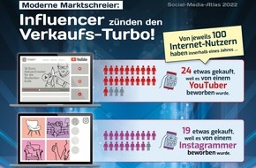 Faktenkontor: Konsum: Einfluss der Influencer steigt / Social-Media-Atlas zeigt: Vor allem die Generation Z kauft, was YouTuber, Instagrammer & Co empfehlen