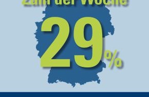 CosmosDirekt: Zahl der Woche: 29 Prozent der Deutschen schreiben oder lesen im Urlaub berufliche E-Mails (BILD)
