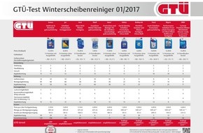 GTÜ Gesellschaft für Technische Überwachung mbH: GTÜ testet Winterscheibenreiniger: Fix und fertig