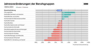 Medienmitteilung: Der Job Index zeigt eine leichte Stabilisierung des Schweizer Arbeitsmarktes