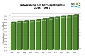 Deutsche Bundesstiftung Umwelt (DBU): Schnell und unbürokratisch: DBU-Integrationsprojekte im Umweltschutz greifen