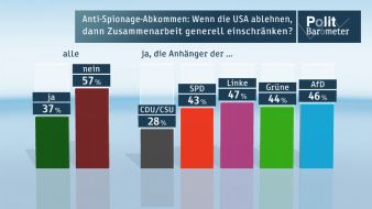 ZDF: ZDF-Politbarometer Januar I 2014 / Zuwanderung erstmals wichtigstes Problem - Datenschutz weit abgeschlagen / Anti-Spionage-Abkommen: Mehrheit fordert keine Konsequenzen gegenüber USA (FOTO)