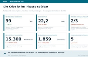 Bundesverband Deutscher Inkasso-Unternehmen BDIU: Branchenreport 2025 der Inkassowirtschaft / Nachlassende Rechnungstreue, mehr F&auml;lle, mehr Abschreibungen: die Krise ist im Inkasso sp&uuml;rbar