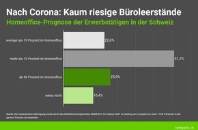 comparis.ch AG: Medienmitteilung: Kaum mehr Homeoffice trotz Zwang