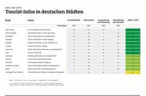 ADAC Hansa e.V.: ADAC Test: Tourist-Infos in Binz und Rostock überzeugen, Heringsdorf ist Schlusslicht