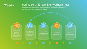 eprimo GmbH: Neuer eprimo Fairpreis bietet Folgeangebote auf Neukundenniveau