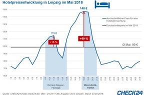 CHECK24 GmbH: Hotelpreise in Leipzig steigen zum Wave-Gotik-Treffen um 49 Prozent