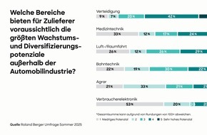 Roland Berger: Roland Berger-Studie: Mittelständische Automobilzulieferer hoffen auf neues Wachstum in der Verteidigungsindustrie