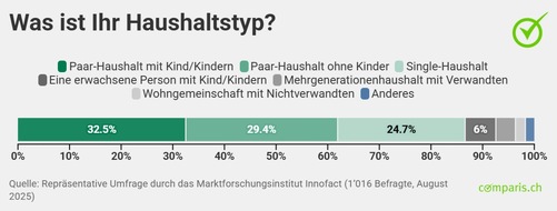 comparis.ch AG: Medienmitteilung:  So wohnt die Schweiz: Mehr Bildung, mehr Platz – aber selten ein eigenes Zuhause