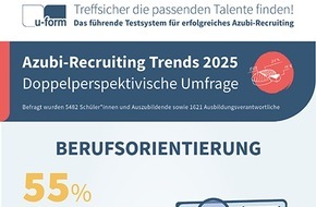 u-form Testsysteme GmbH & Co KG: Azubi-Recruiting: Ghosting, Hürden, Bauchgefühl / Deutschlands größte doppelperspektivische Studie zur dualen Ausbildung zeigt Trendwende am Ausbildungsmarkt sowie Defizite in den Prozessen.