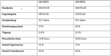 Interhyp AG: Für Kaufinteressierte gibt es gerade ein sehr günstiges Fenster - Bodenbildung bei Immobilienpreisen setzt sich fort