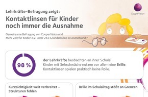 CooperVision: Lehrkr&auml;fte-Befragung zeigt: Kontaktlinsen f&uuml;r Kinder noch immer die Ausnahme