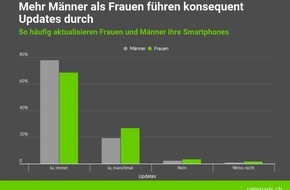 comparis.ch AG: Medienmitteilung: Jedes vierte Smartphone ist ungenügend geschützt
