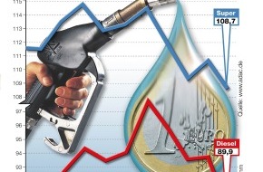 ADAC: Aktuelle Kraftstoffpreise / ADAC: Spritpreise sind immer noch zu hoch