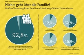 ARAG: ARAG Trend 2016: Vertrauensmonitor / Größtes Vertrauen gilt der Familie und dem nächsten Umfeld